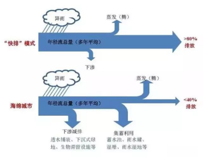 市政给排水如何融入海绵城市理念？ 展会快讯 第2张-