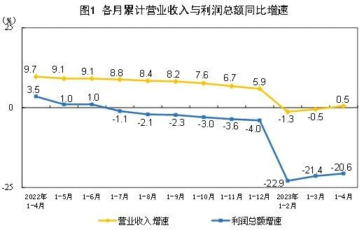 数据发布丨2023年1—4月份全国规模以上工业企业利润下降20.6%