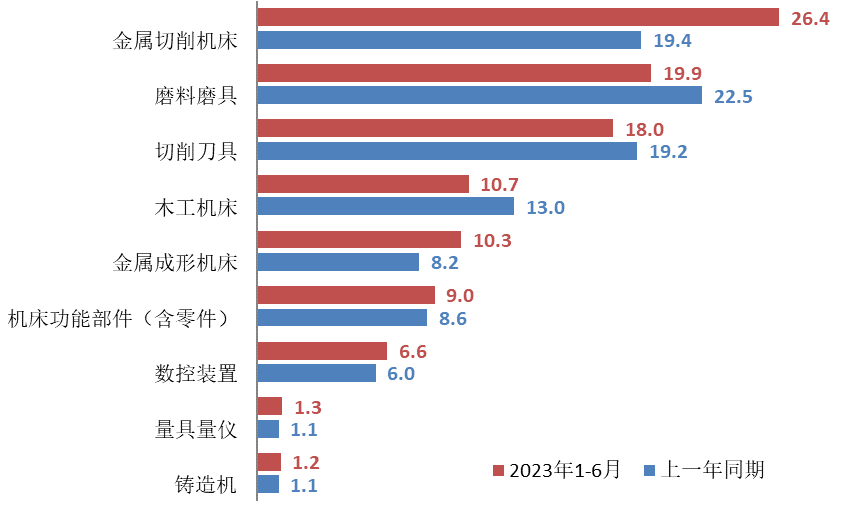 2023年上半年机床工具行业经济运行情况