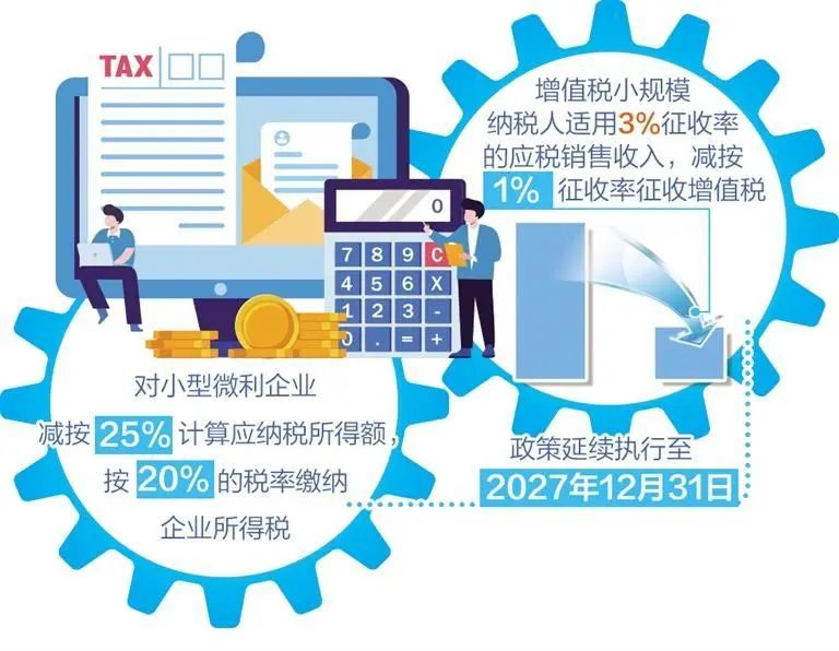两部门公告！对小微企业税优政策延续至2027年底