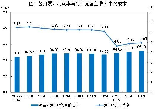 数据发布丨2023年1—4月份全国规模以上工业企业利润下降20.6%