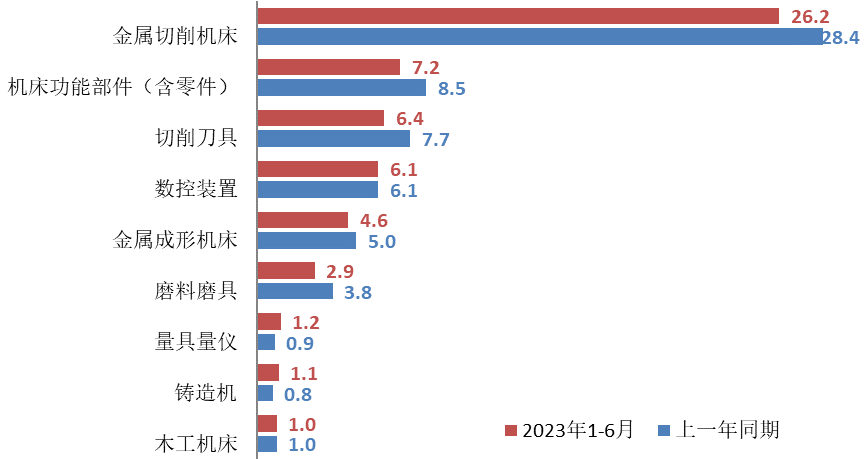 2023年上半年机床工具行业经济运行情况