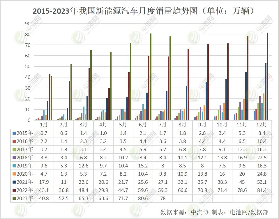 7月我国新能源汽车销售78万辆 动力电池装车量32.2GWh